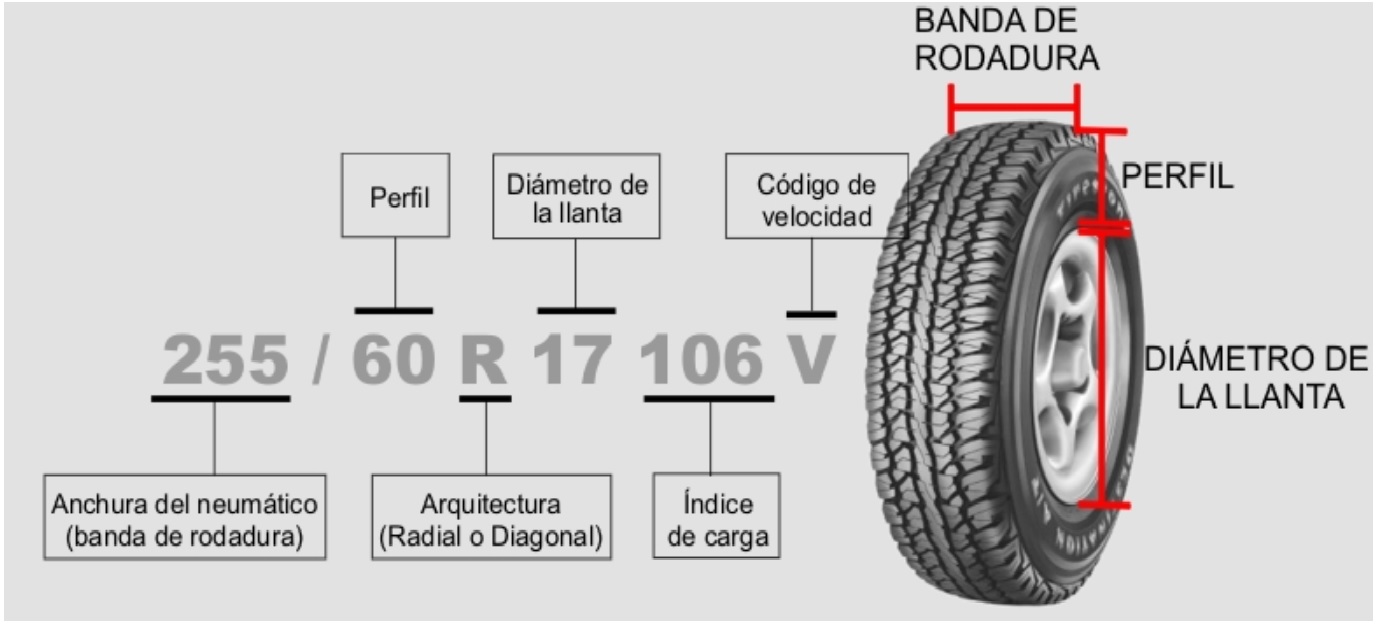 Esquema de medidas del neumático: anchura, perfil, diámetro de llanta, índice de carga y código de velocidad.